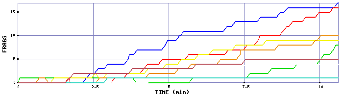 Frag Graph