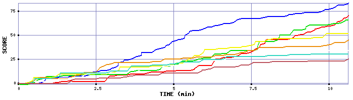 Score Graph
