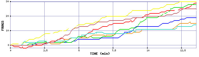 Frag Graph