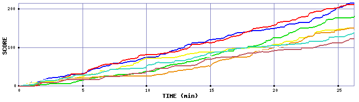 Score Graph