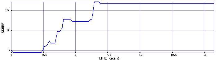 Score Graph