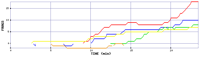 Frag Graph