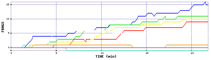 Frag Graph