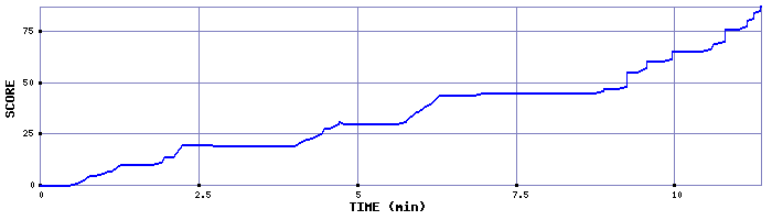 Score Graph