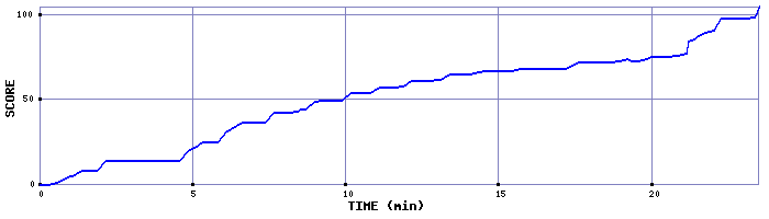 Score Graph