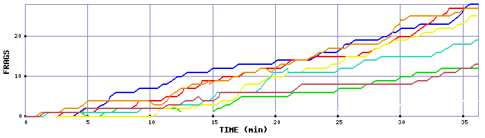 Frag Graph