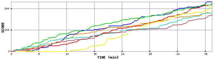 Score Graph
