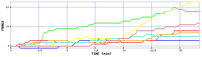 Frag Graph