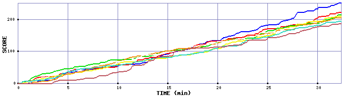 Score Graph