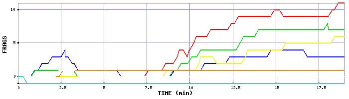 Frag Graph