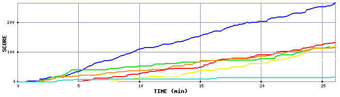 Score Graph