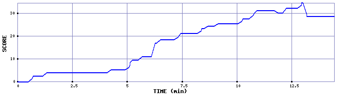 Score Graph