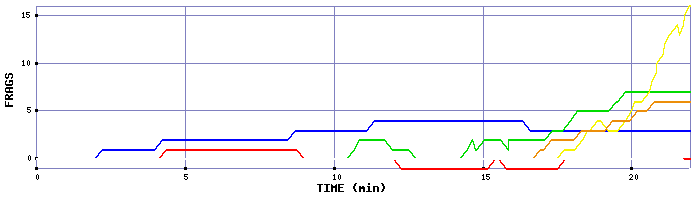 Frag Graph