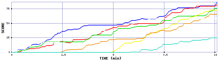 Score Graph