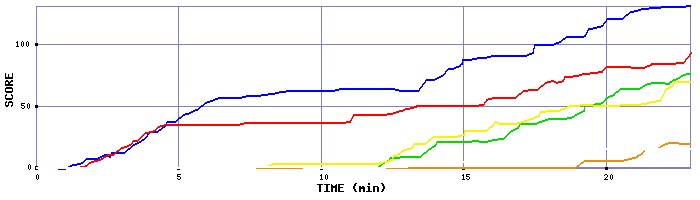 Score Graph