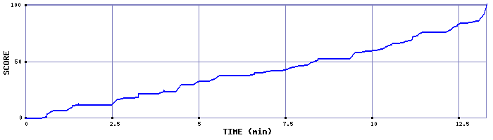 Score Graph