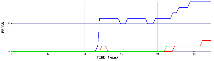 Frag Graph