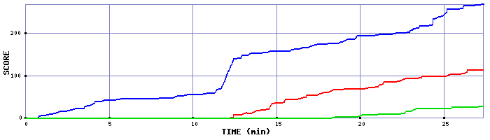 Score Graph