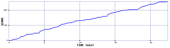 Score Graph