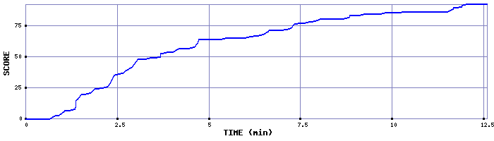 Score Graph