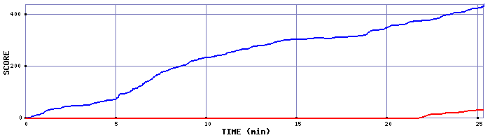 Score Graph