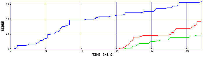 Score Graph