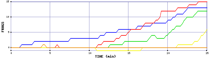 Frag Graph