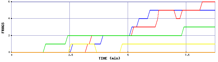 Frag Graph