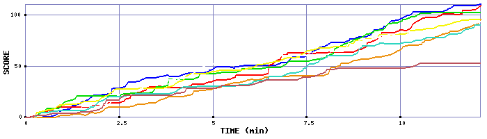 Score Graph