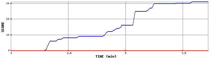 Score Graph