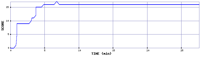 Score Graph