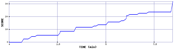 Score Graph