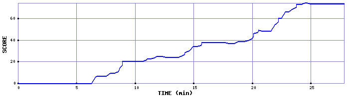 Score Graph