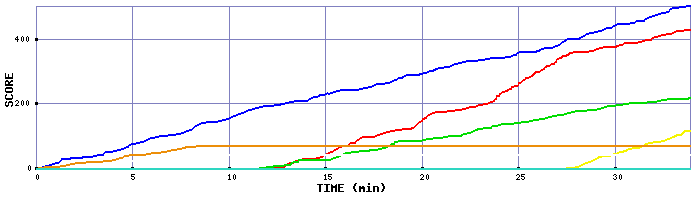 Score Graph