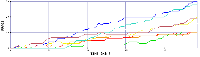 Frag Graph