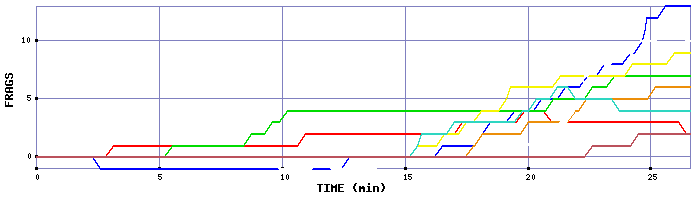 Frag Graph