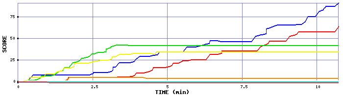 Score Graph