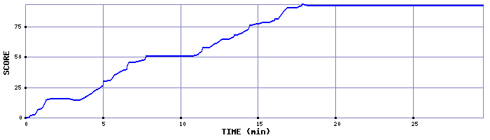 Score Graph