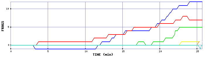 Frag Graph