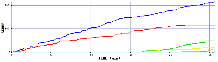 Score Graph