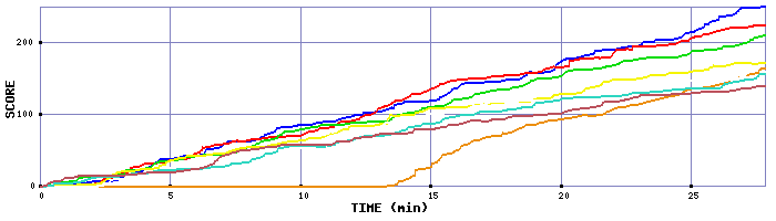 Score Graph