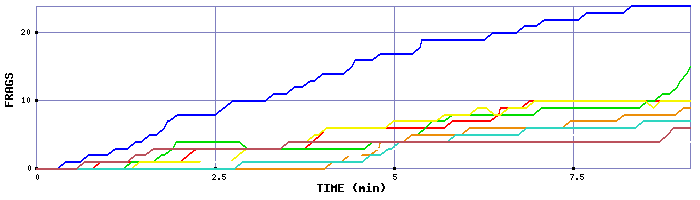 Frag Graph