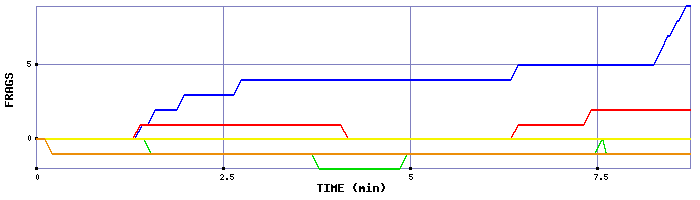 Frag Graph