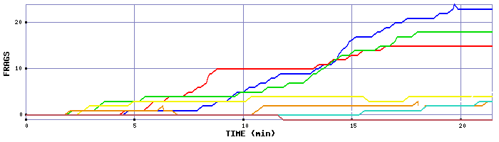 Frag Graph