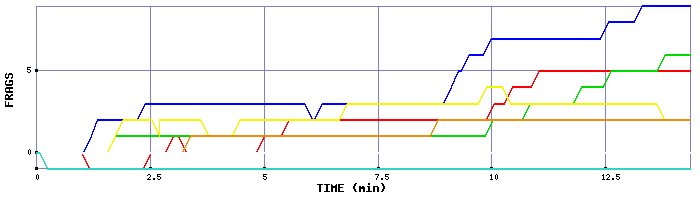 Frag Graph