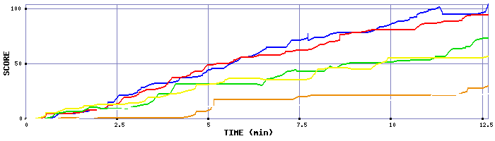 Score Graph