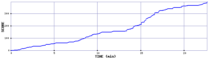 Score Graph