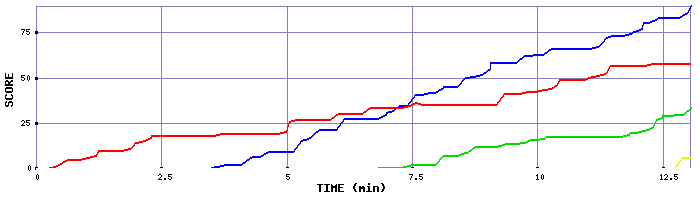 Score Graph