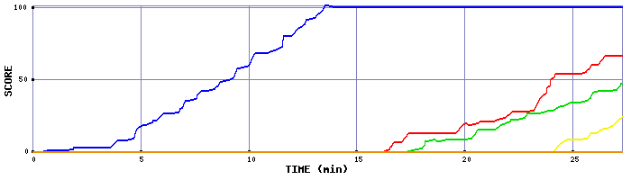 Score Graph