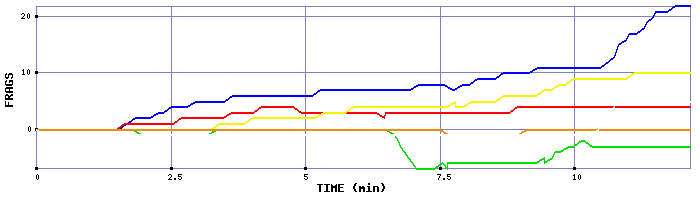 Frag Graph